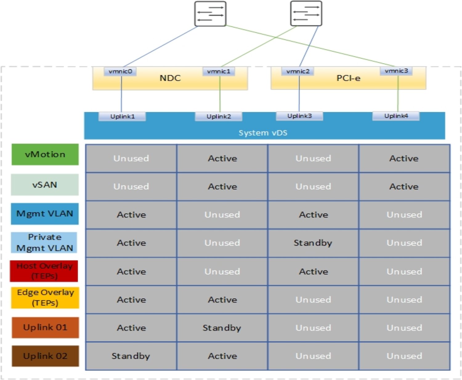 This figure shows the predefined network profiles for a single vDS (4x25).