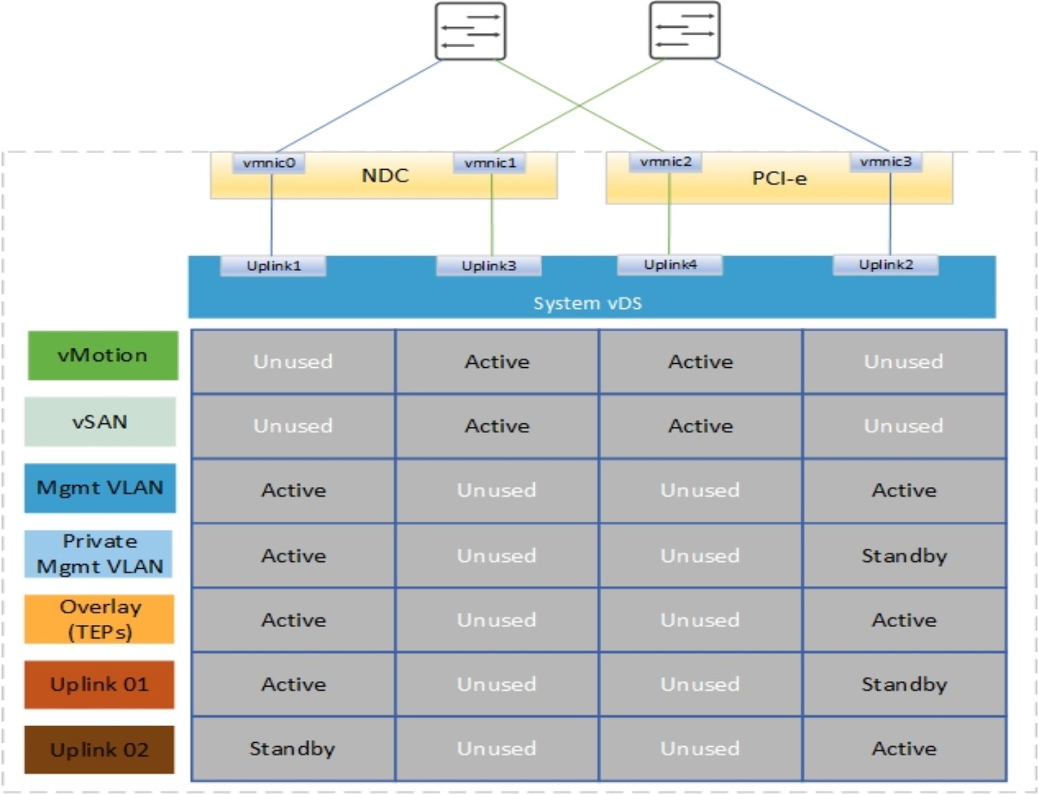 This figure shows the configuration of the vDS to pNIC mapping.