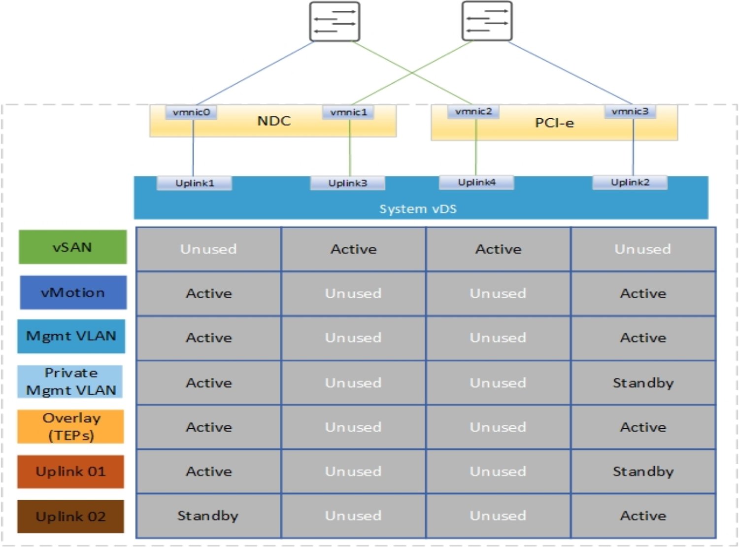 This figure shows vSAN separated onto a dedicated pair of physical NICs.
