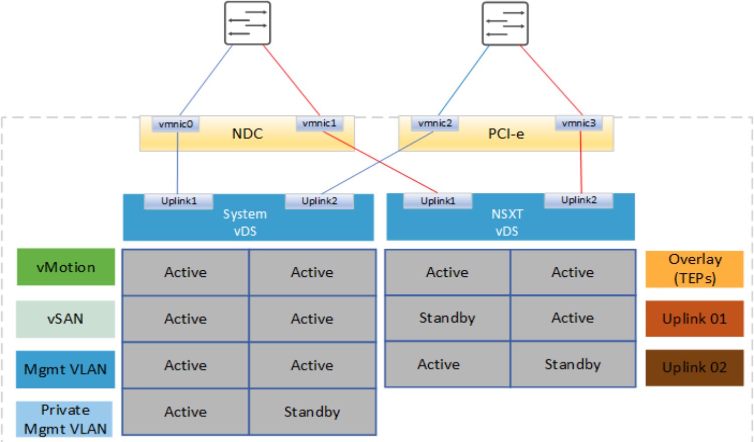 This figure shows the two vDS with custom profile and NIC-level redundancy option.