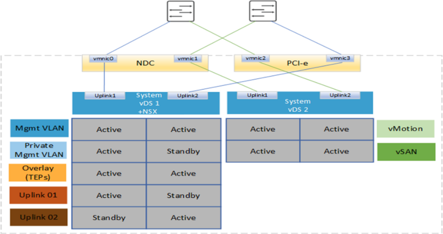 This figure shows two-system design vDS with four pNICs