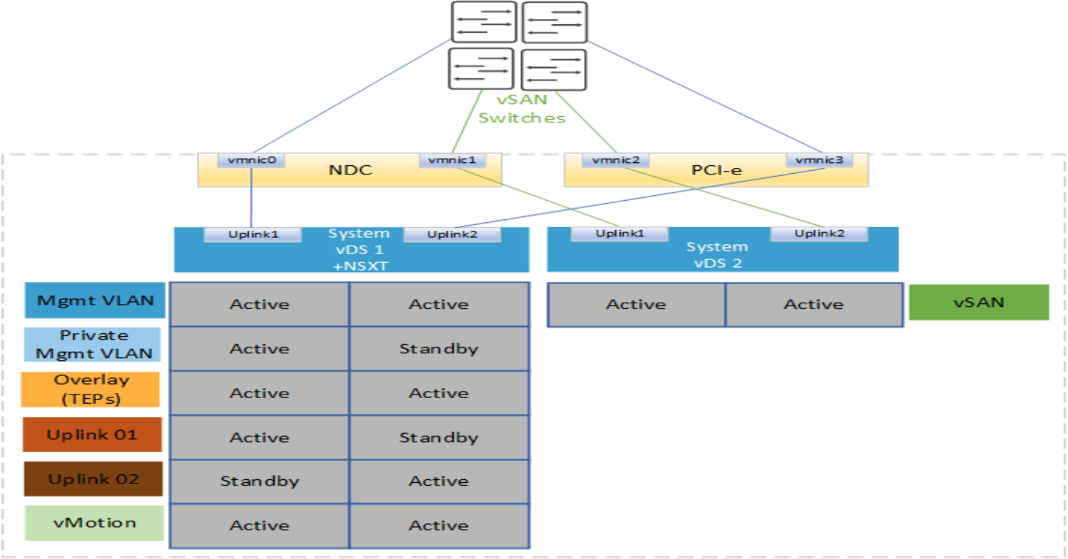 This figure shows two-system design vDS with four pNICs and isolated vSAN.