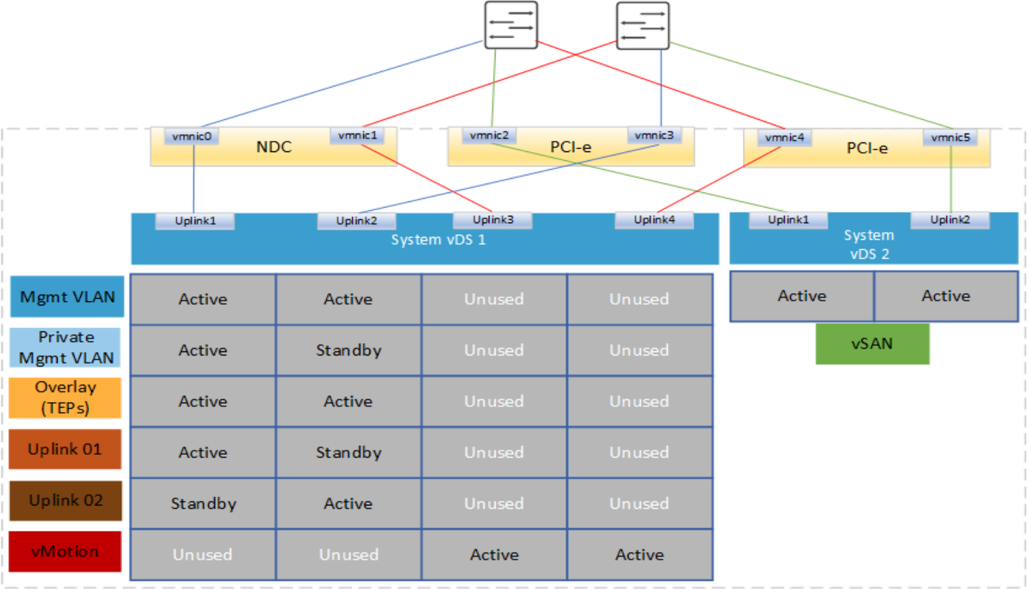 This figure shows two-system vDS with six pNICs