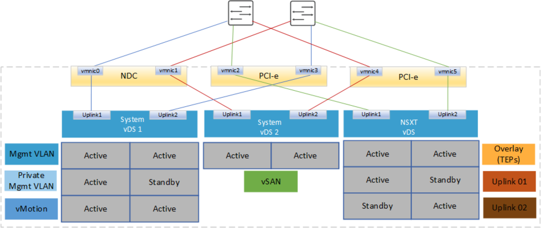 This figure shows two system vDS and NSX vDS.