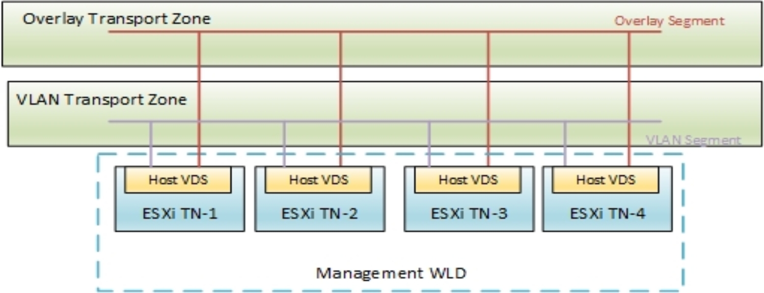 This figure shows VLAN-backed transport zones.
