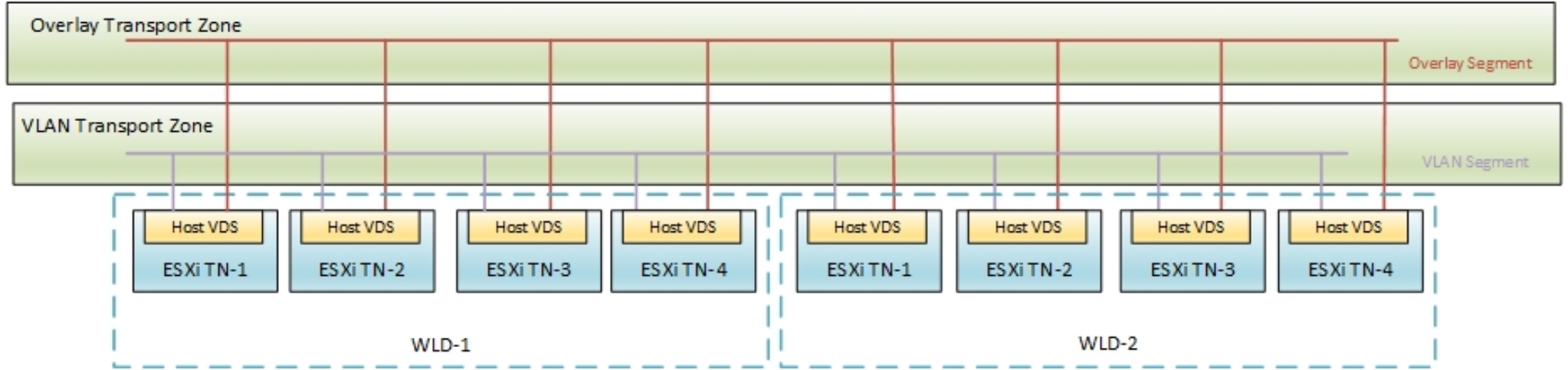 This figure shows multiple NSX transport zones.