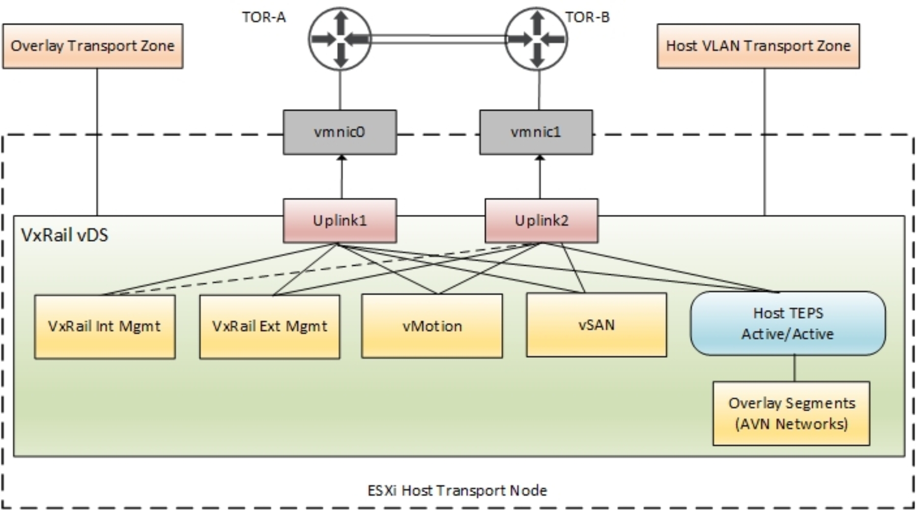 This figure shows the Mgmt WLD node connectivity.