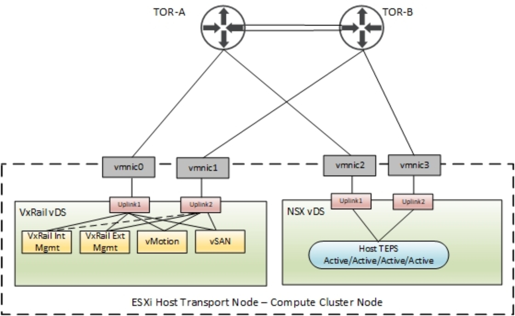 This figure shows the Mgmt WLD node connectivity (2 or 4 uplinks)