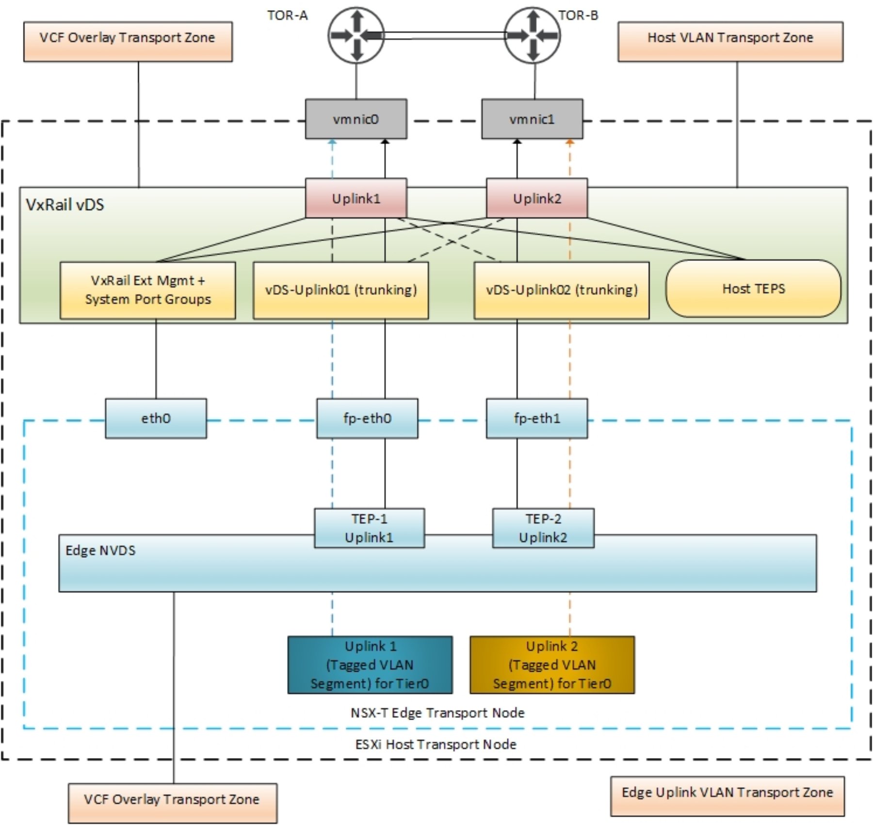 This figure shows Mgmt WLD with Edge Node connectivity - Single VDS