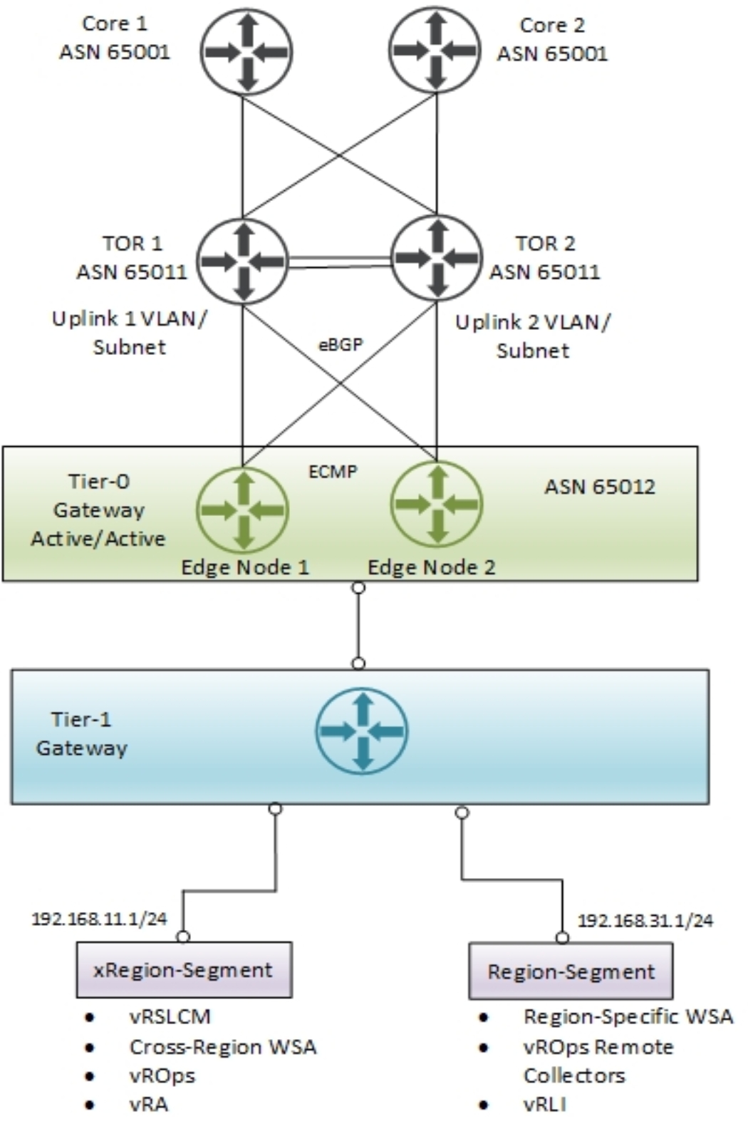 This figure shows an NSX Edge north-south routing design.