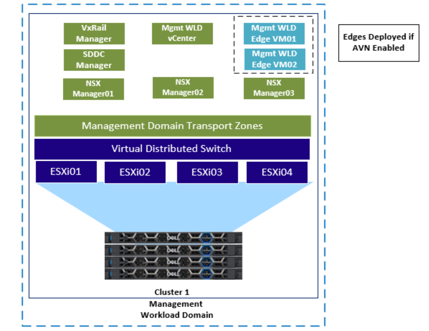 This figure shows the components that are contained in a Mgmt WLD.