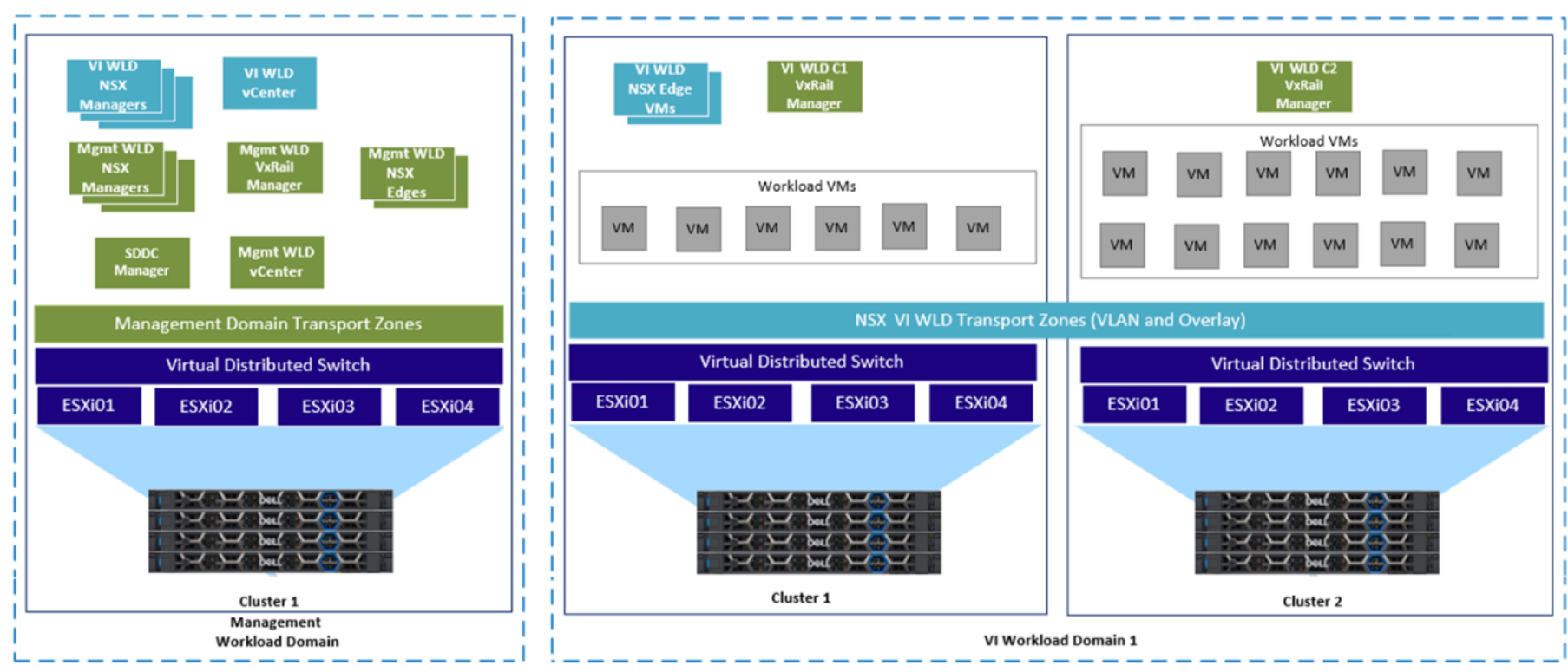 This figure shows two NSX Edges in the first VxRail cluster of the VI WLD.