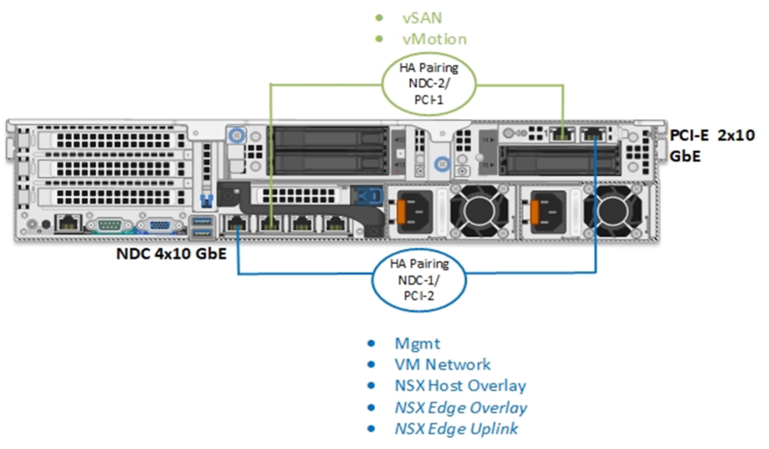 This figure shows a single vDS - 4x10 profile from the Physical Network Connectivity options table