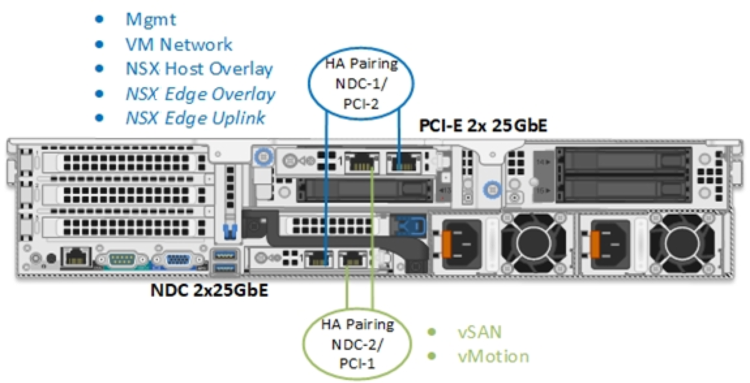 This figure shows a single vDS - 4x25 custom network profile from Network Connectivity options table