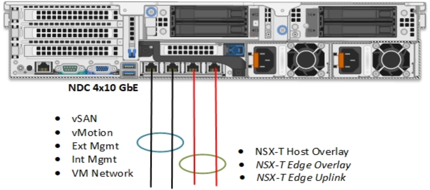 This figure shows a vDS and NSX VDS  (4x10 NDC) from Option E in Table 14.