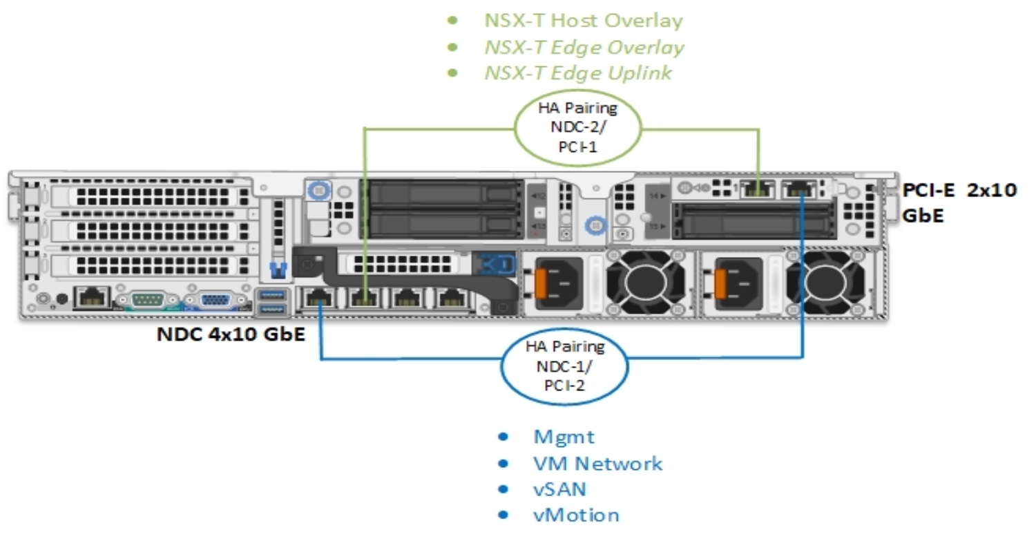 This figure shows a VxRail and NSX vDS with NIC-level redundancy.