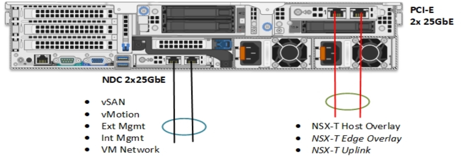 This figure shows a 25 GbE option using NDC and NSX vDS.