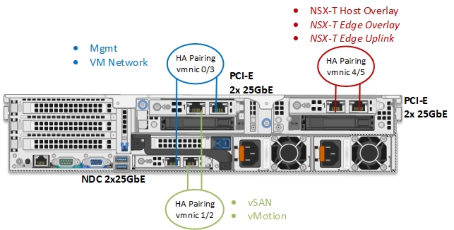 This figure shows the six 25-GbE port configuration. 