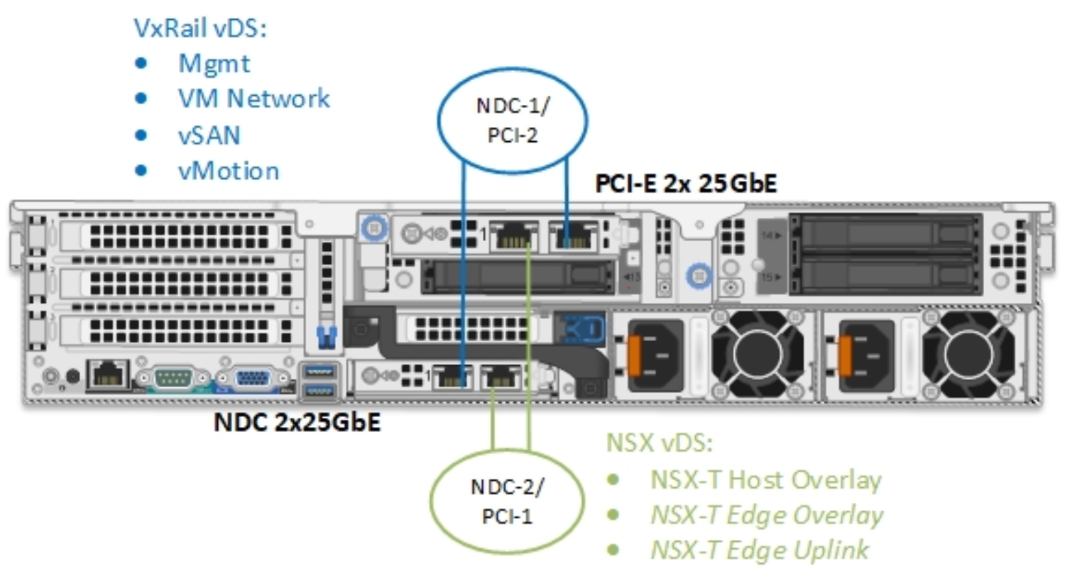 This figure shows full NIC-level redundancy for VxRail system traffic and NSX traffic.