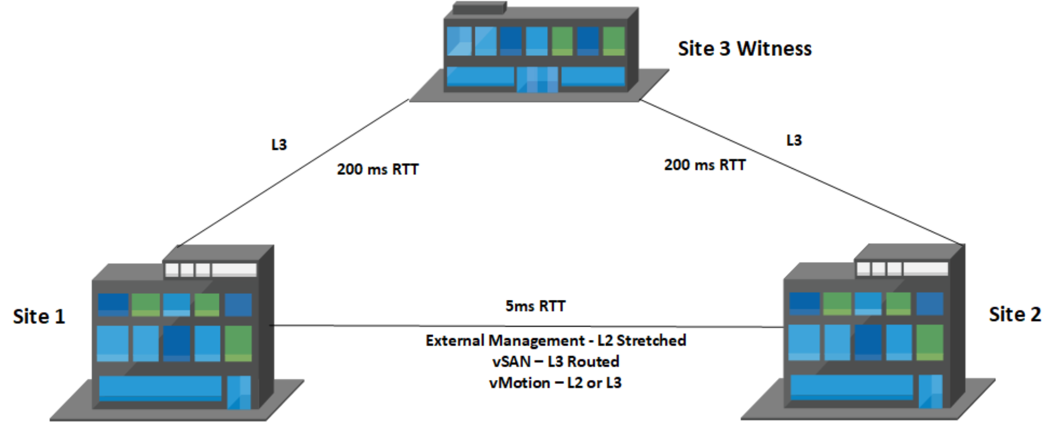 This figure shows the VxRail vSAN stretched-cluster network requirements.