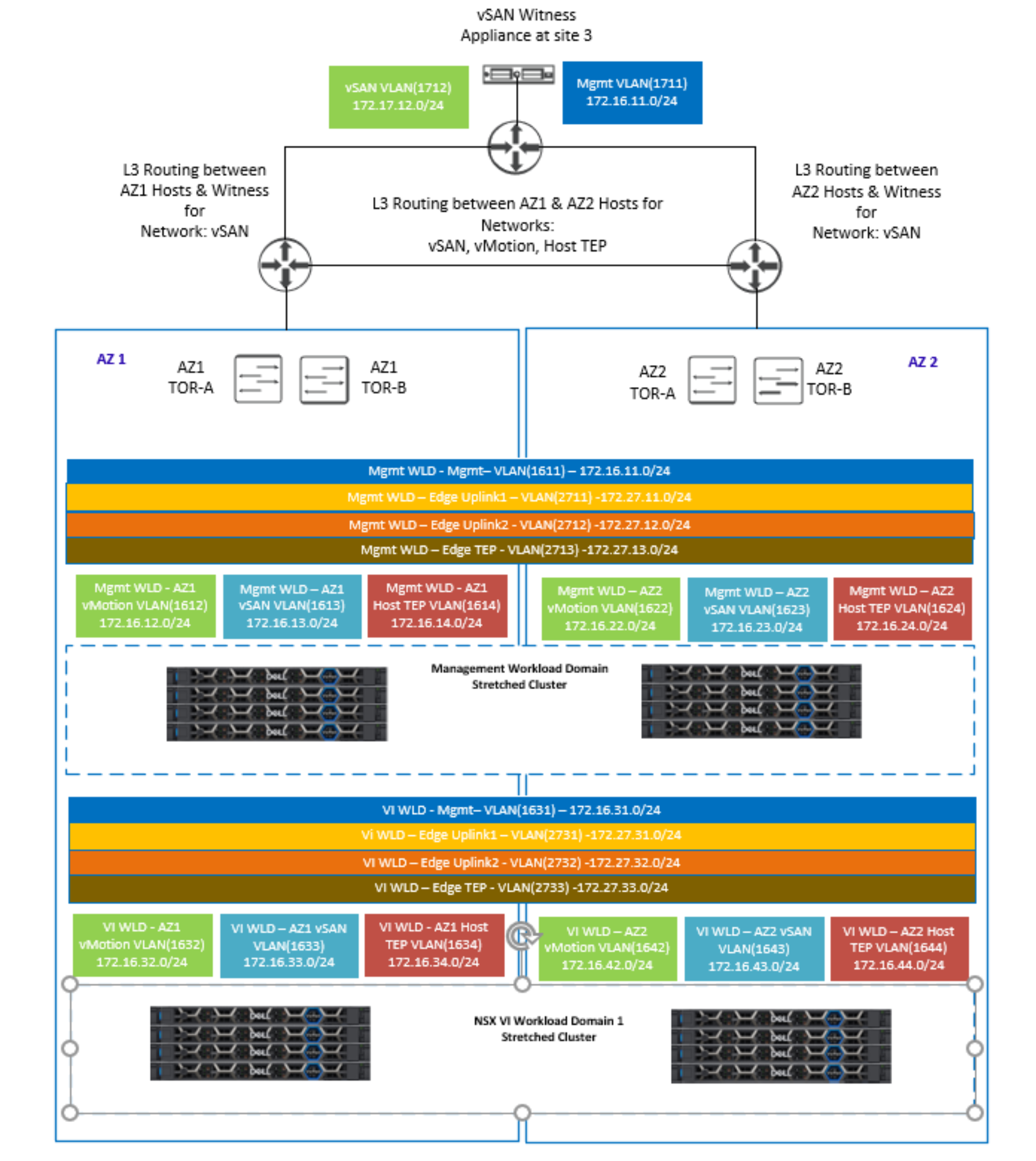 This figure shows the VLAN requirements for multi-AZ with vSAN stretched cluster.