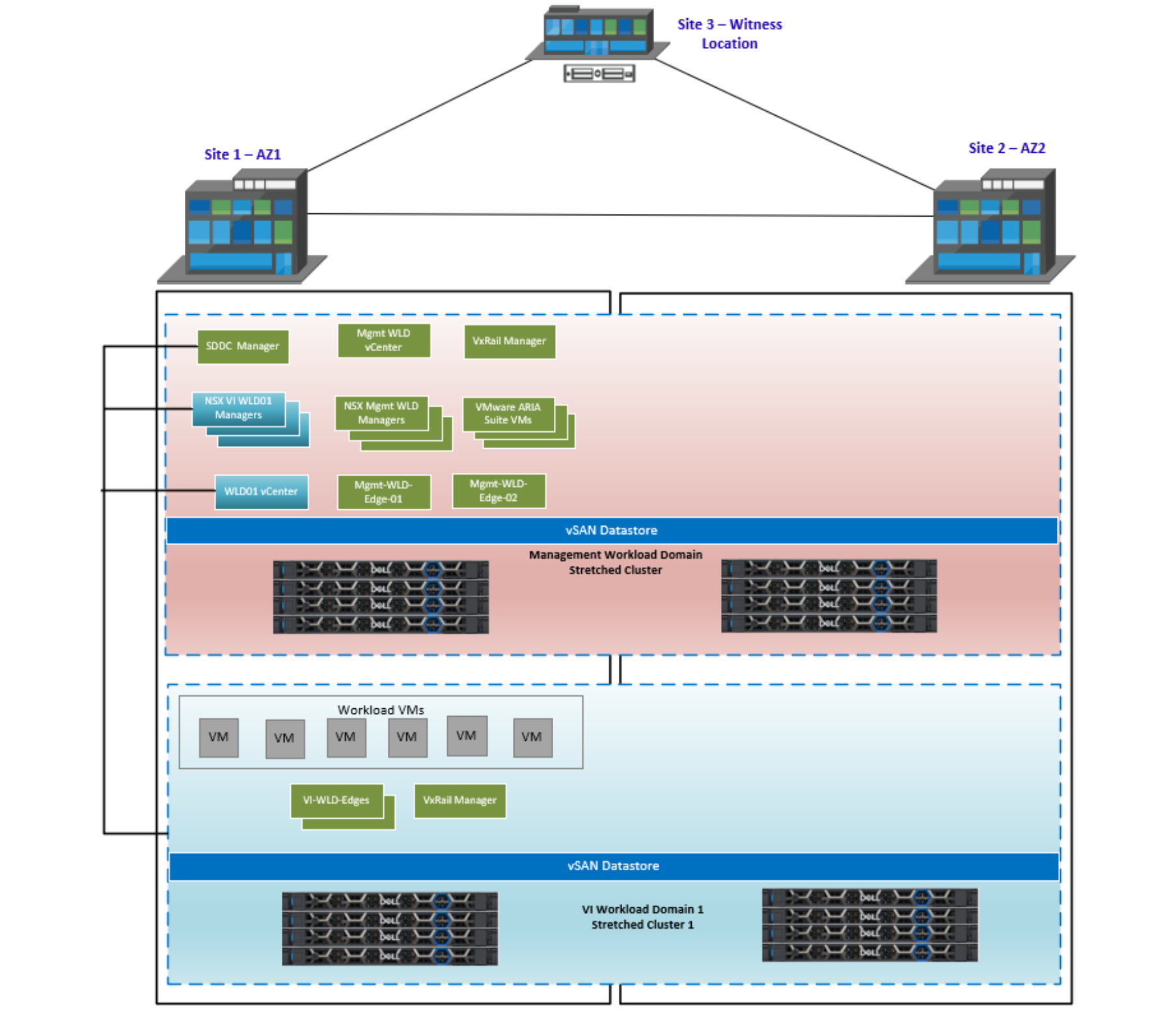 This figure shows the Mgmt and single VI WLD stretched cluster layout.
