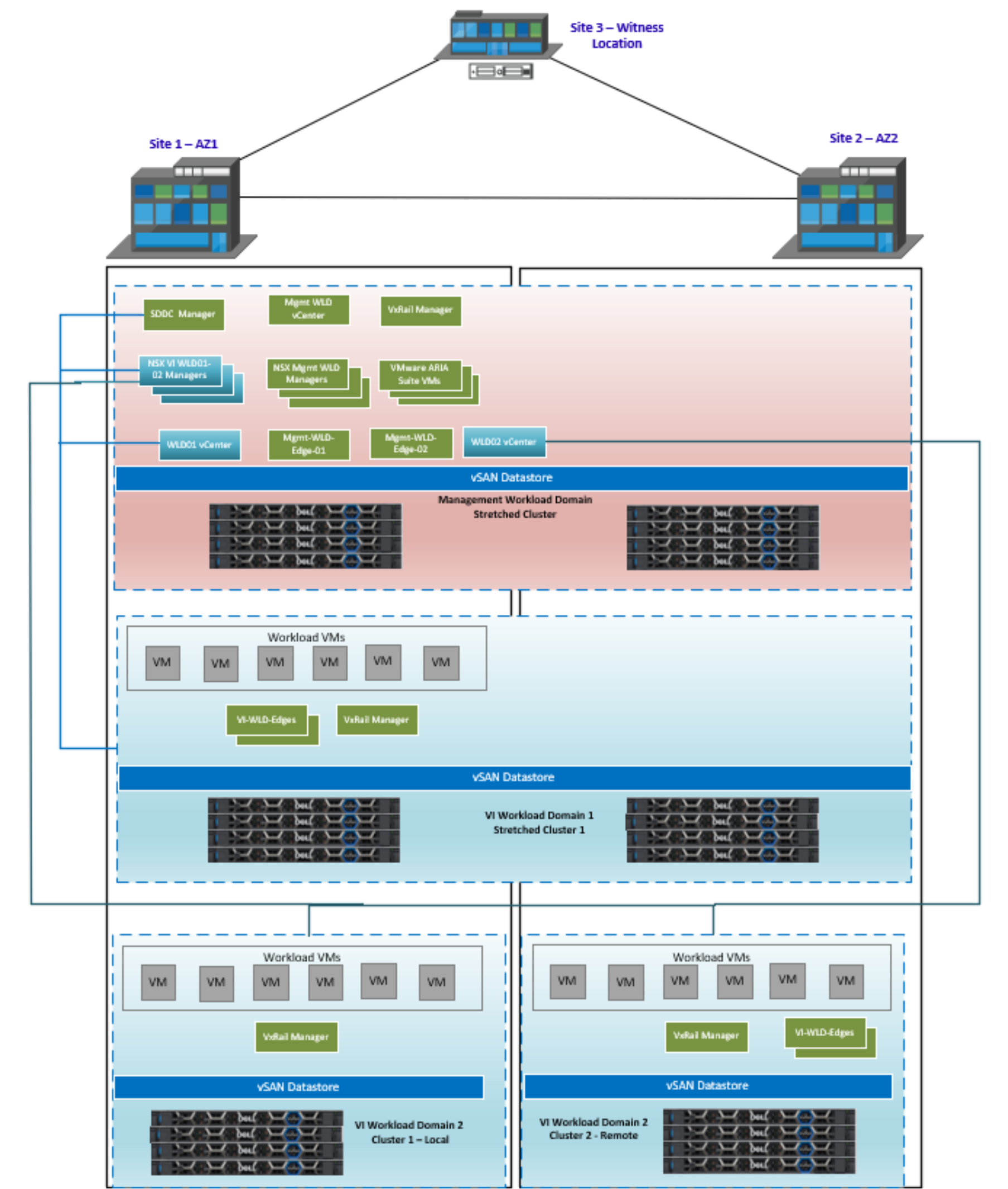 This figure shows a stretched management WLD and two VI WLDs stretched.