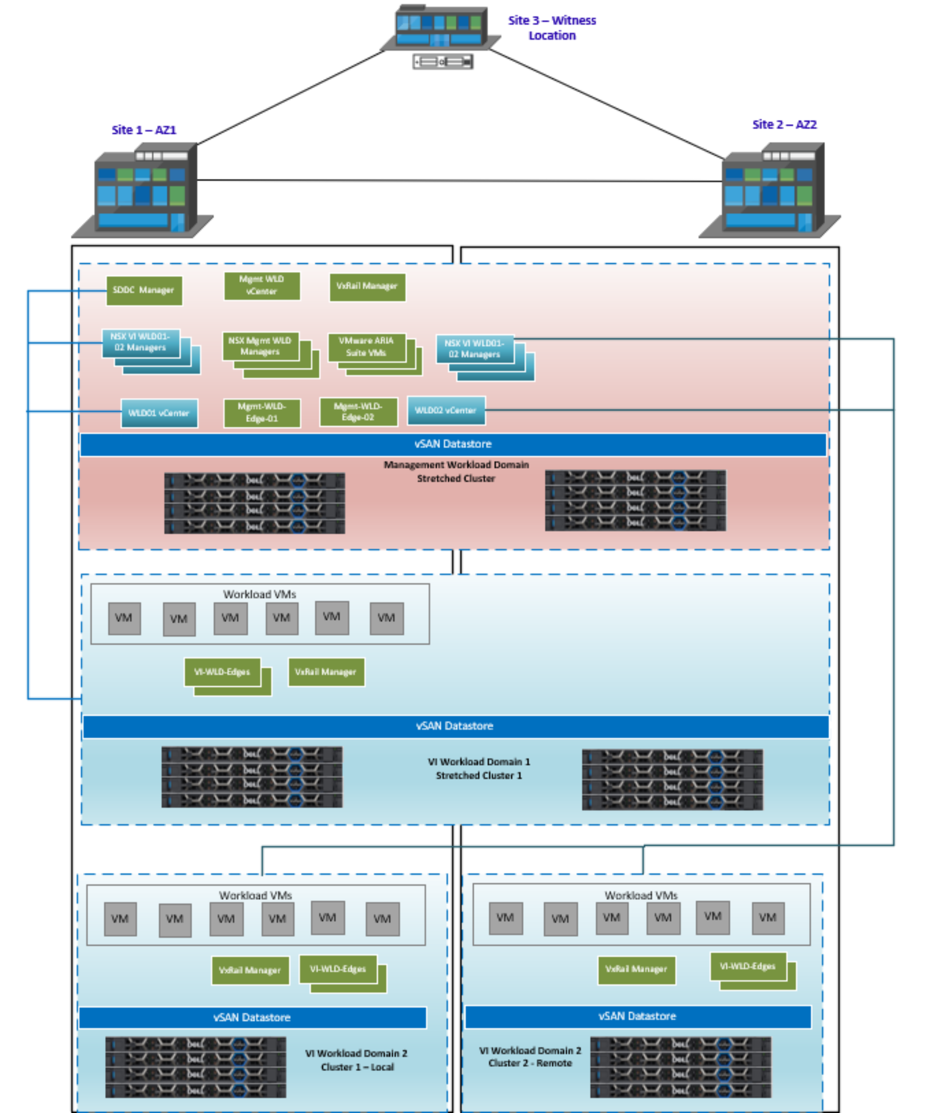 This figure shows the concept of mixing local and stretched clusters in dual AZ.