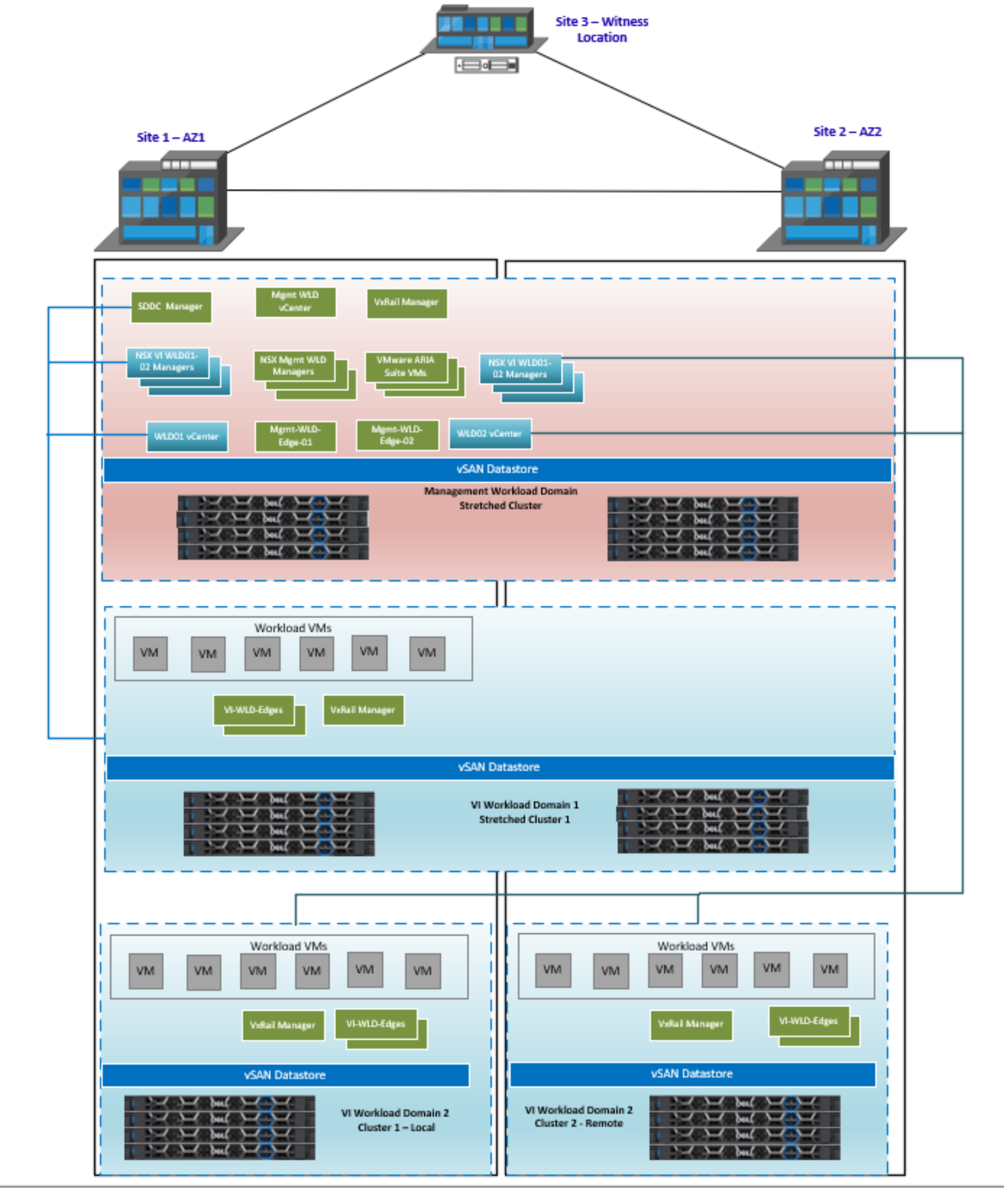 This figure shows a second NSX instance that is deployed to manage the network virtualization for WLD02.