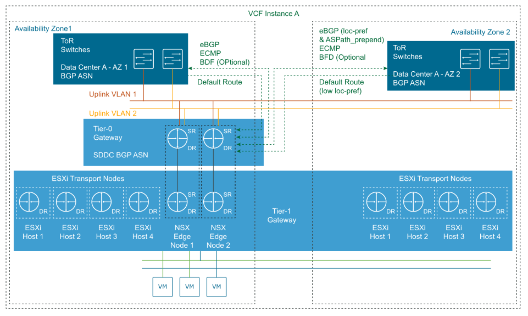 This figure shows the Multi-AZ Mgmt WLD VCF routing design.