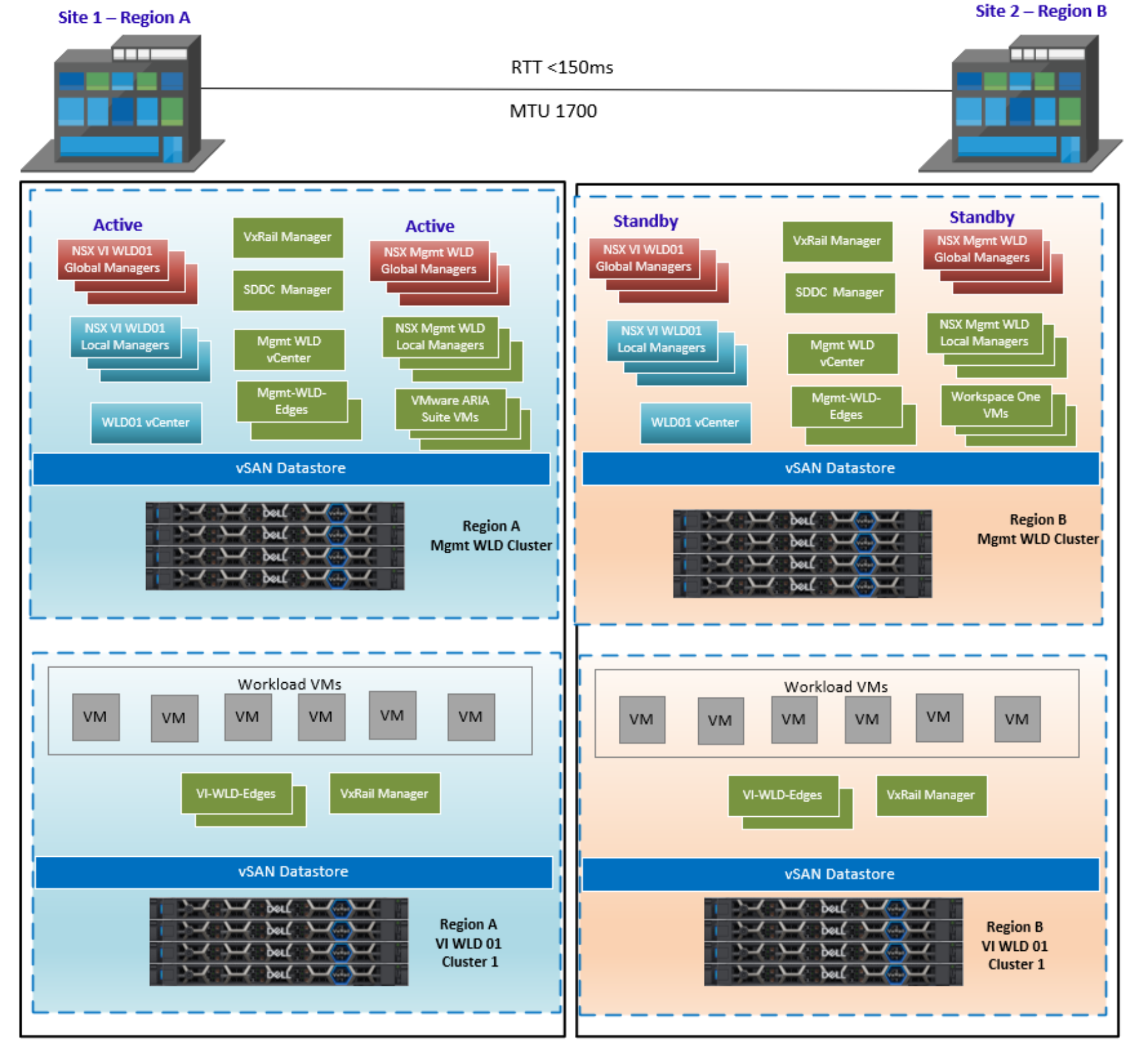 This figure shows an NSX Global Manager cluster deployed in the management WLD at region A and region B. 