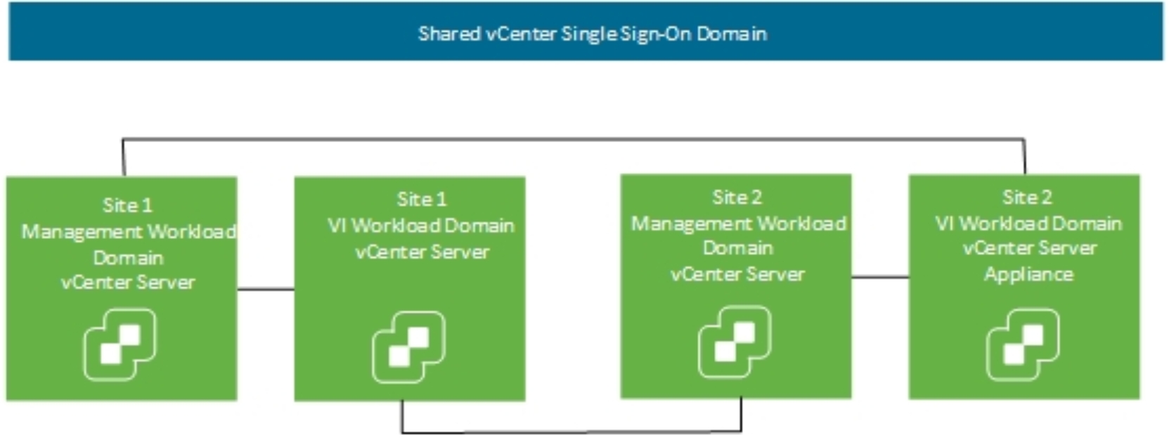 This figure shows a shared SSO domain.