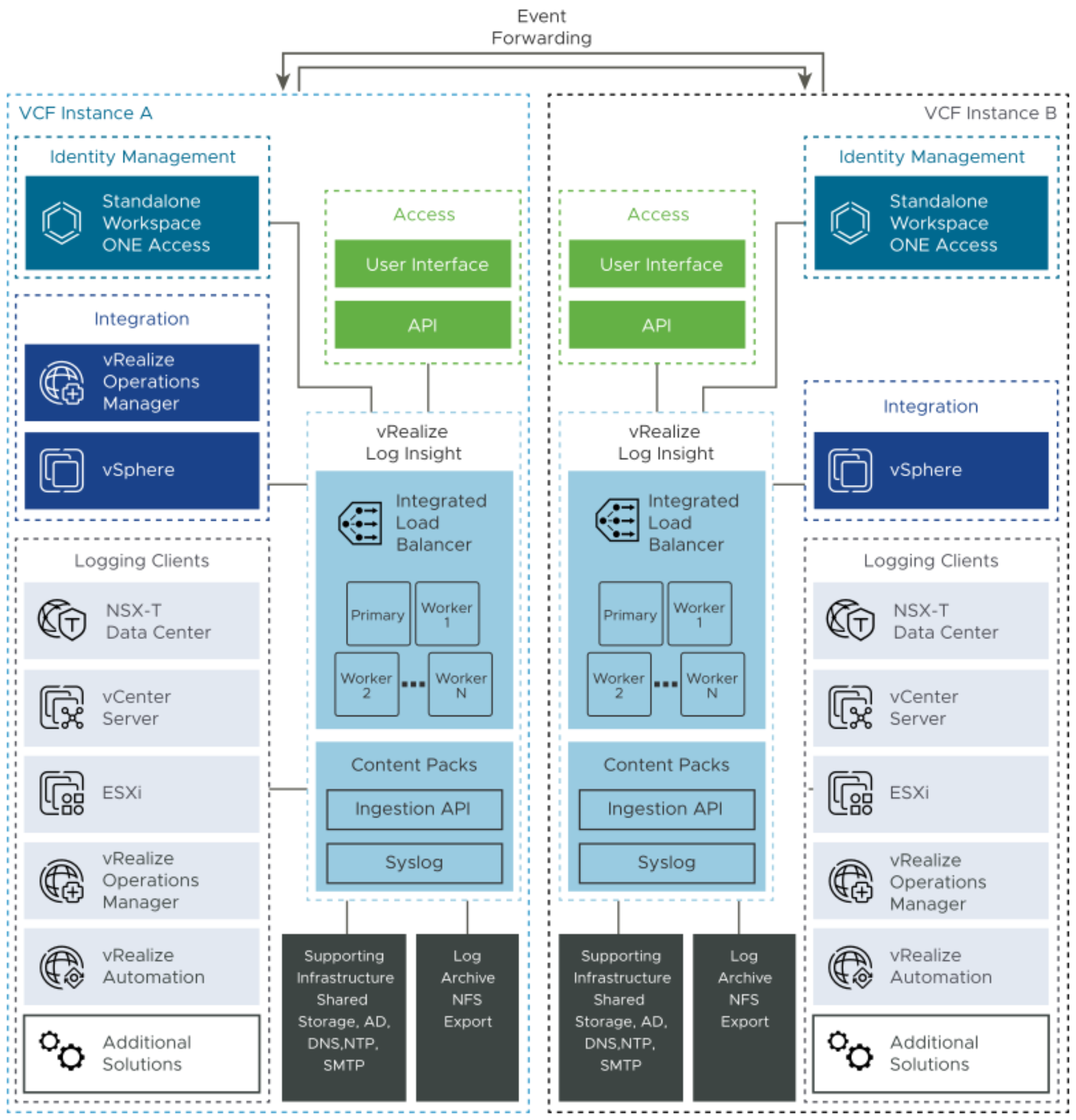 This figure shows a vRealize Log Insight deployment, which includes a cluster of one primary and multiple worker nodes behind an integrated load balancer in each VMware Cloud Foundation instance. vRealize Log Insight ingests log information from all management components in a VMware Cloud Foundation instance. You access it by using a user interface and API.