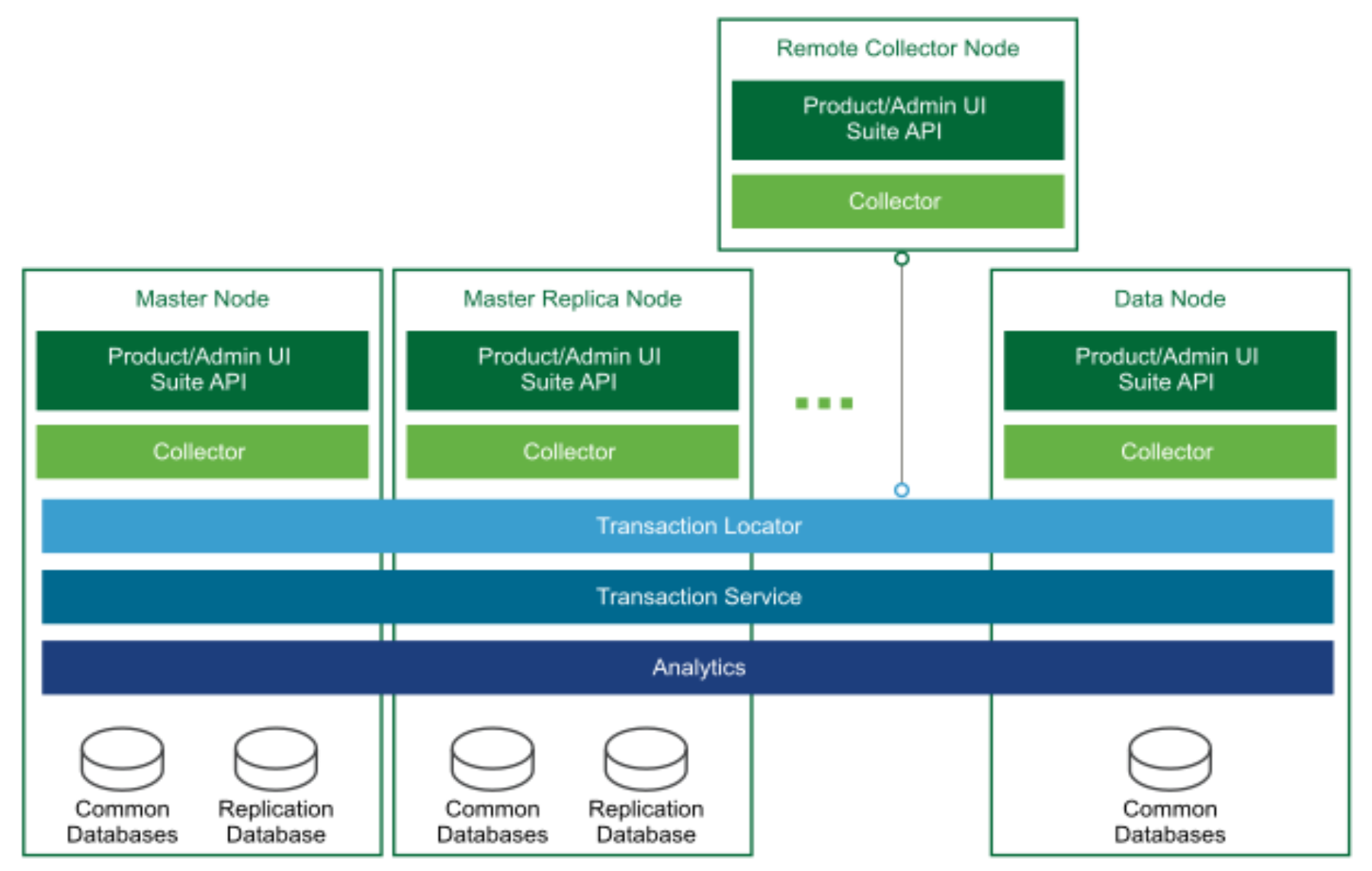 This figure shows the high-level architecture of an Aria Operations Manager deployment, which includes a master node, master replica node, data node, and remote collector.