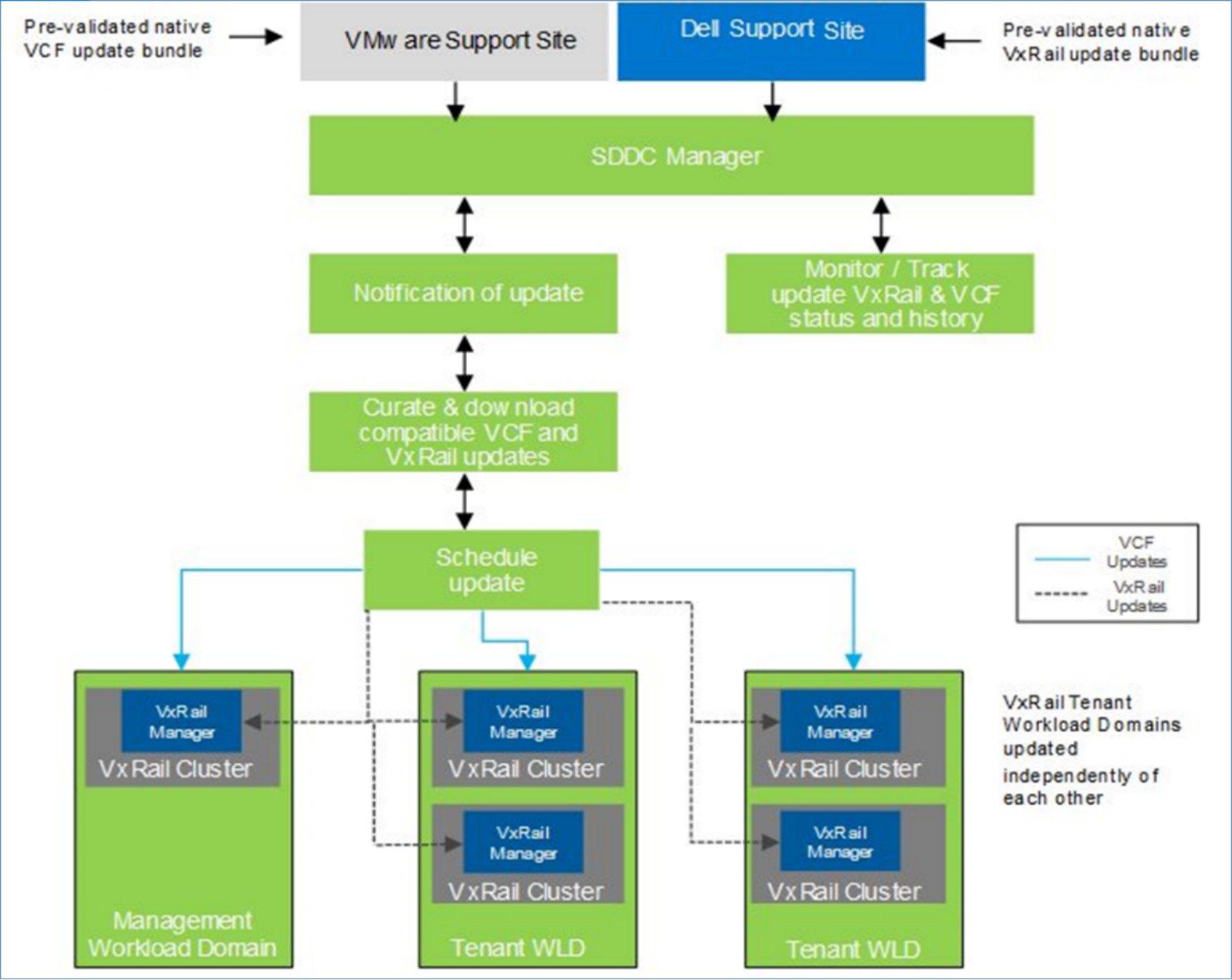 This figure shows the VCF on VxRail LCM components.