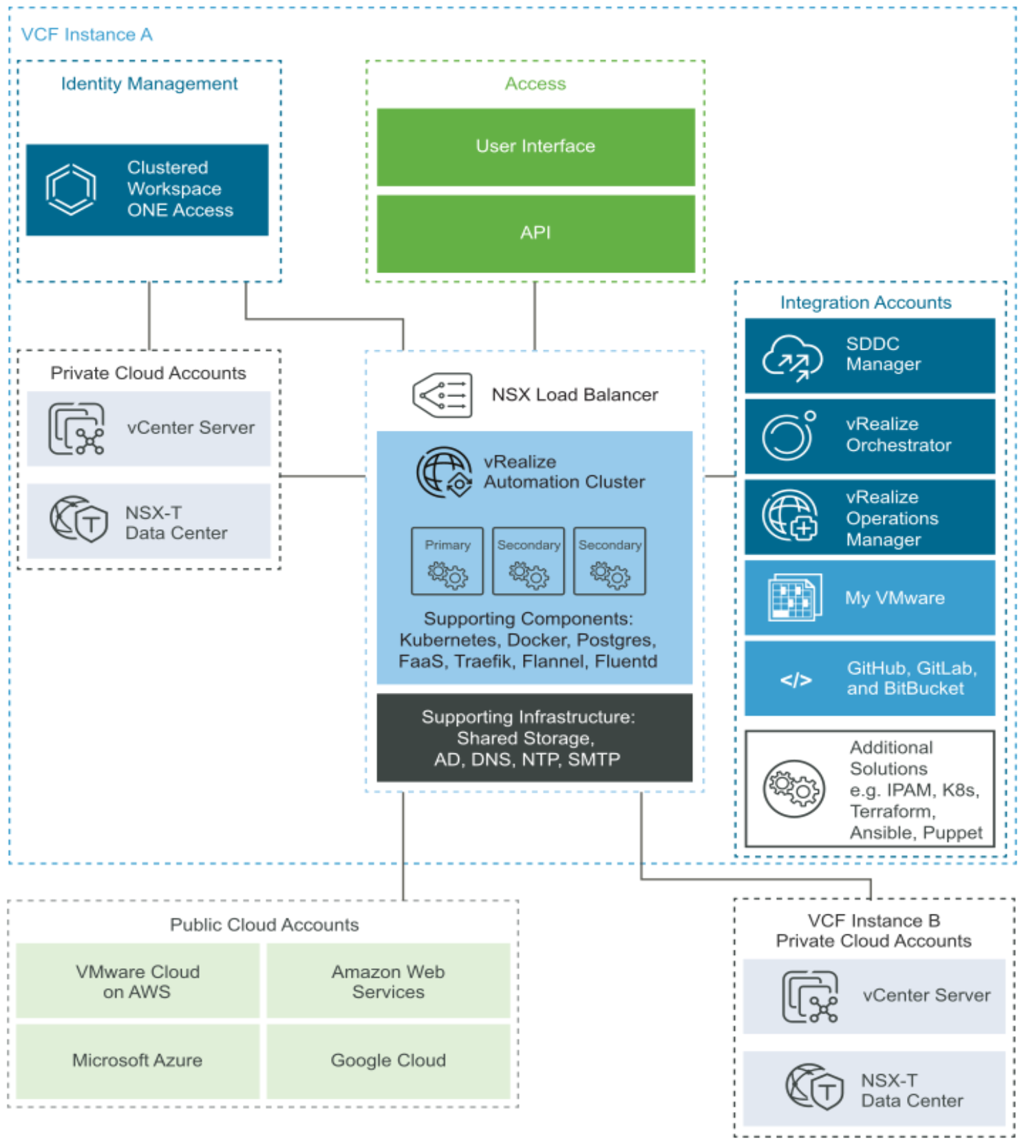 This figure shows a VCF instance of using the private cloud automation.