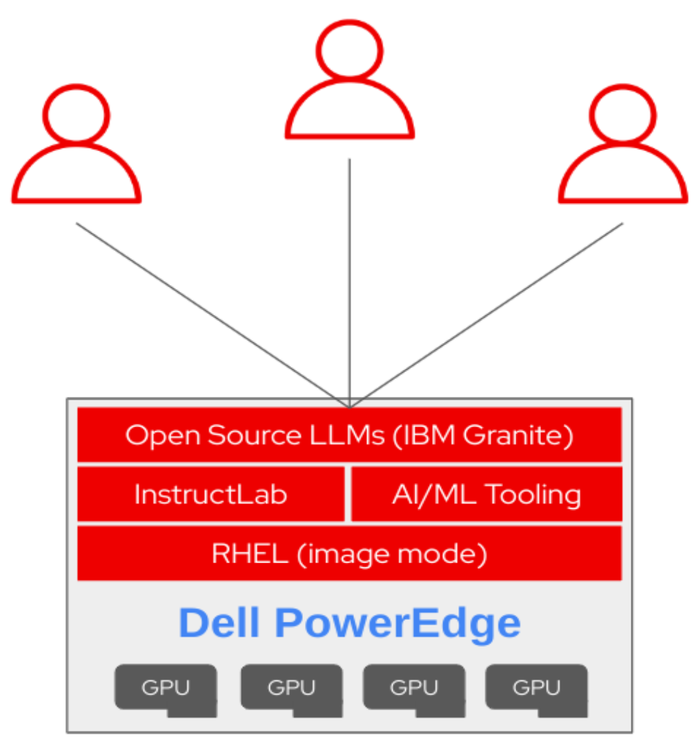 RHEL AI Appliance hardware and software stack diagram