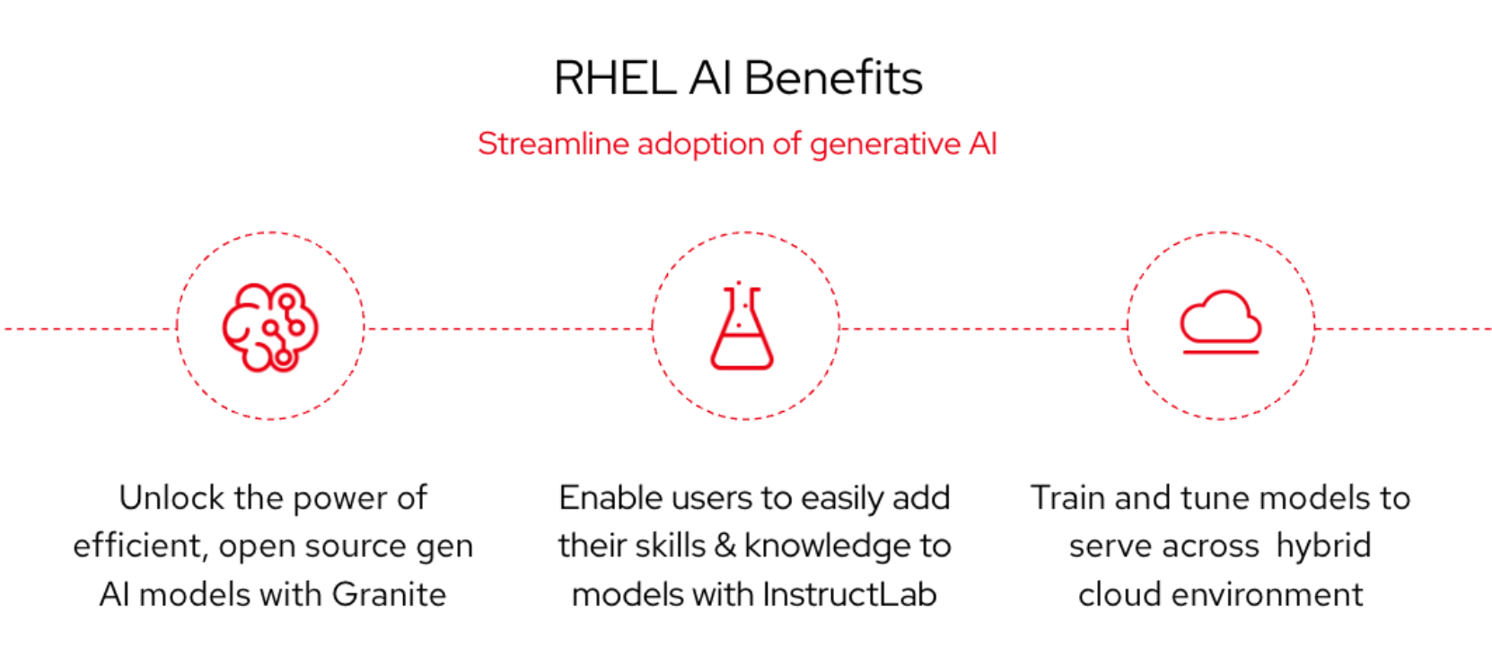 Screenshot listing RHEL AI benefits