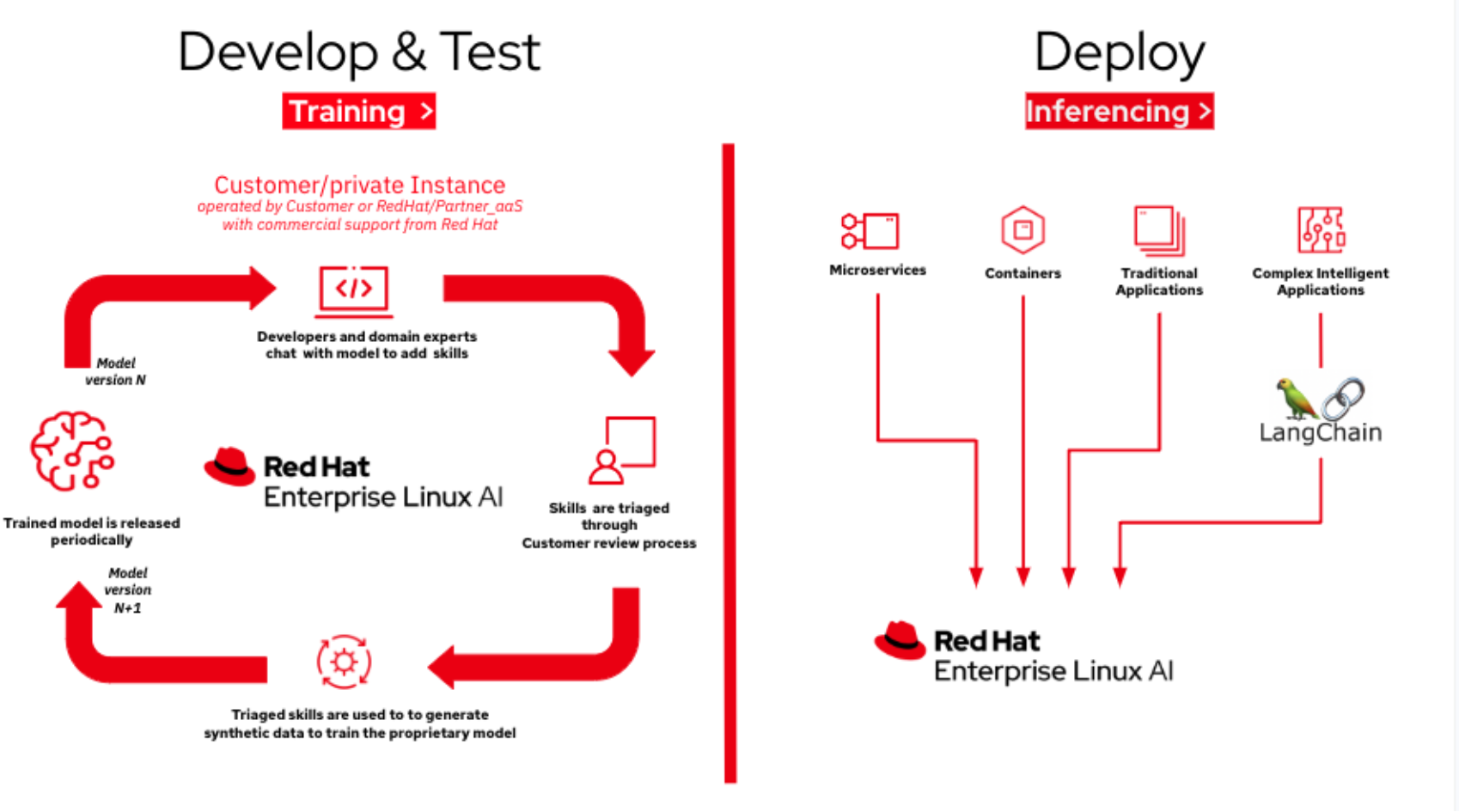 Diagram of AI Lifecycle using Red Hat Enterprise Linux AI