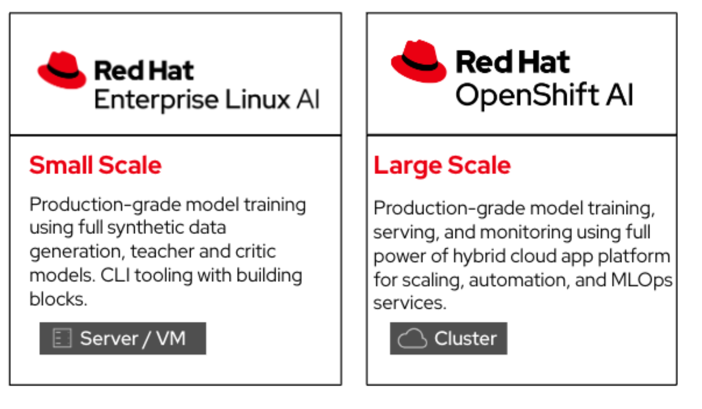 Diagram of Small scale and large scale Red Hat Deployment options