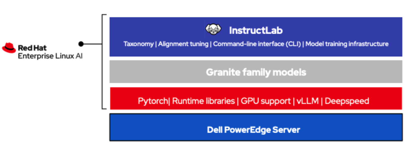 Software stack diagram for Red Hat Enterprise Linux AI