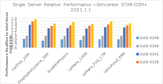 Single-server relative performance—Simcenter STAR-CCM+ 2021.1.1