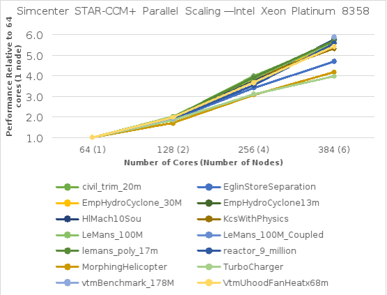 Simcenter STAR-CCM+ parallel scaling—Intel Xeon Platinum 8358