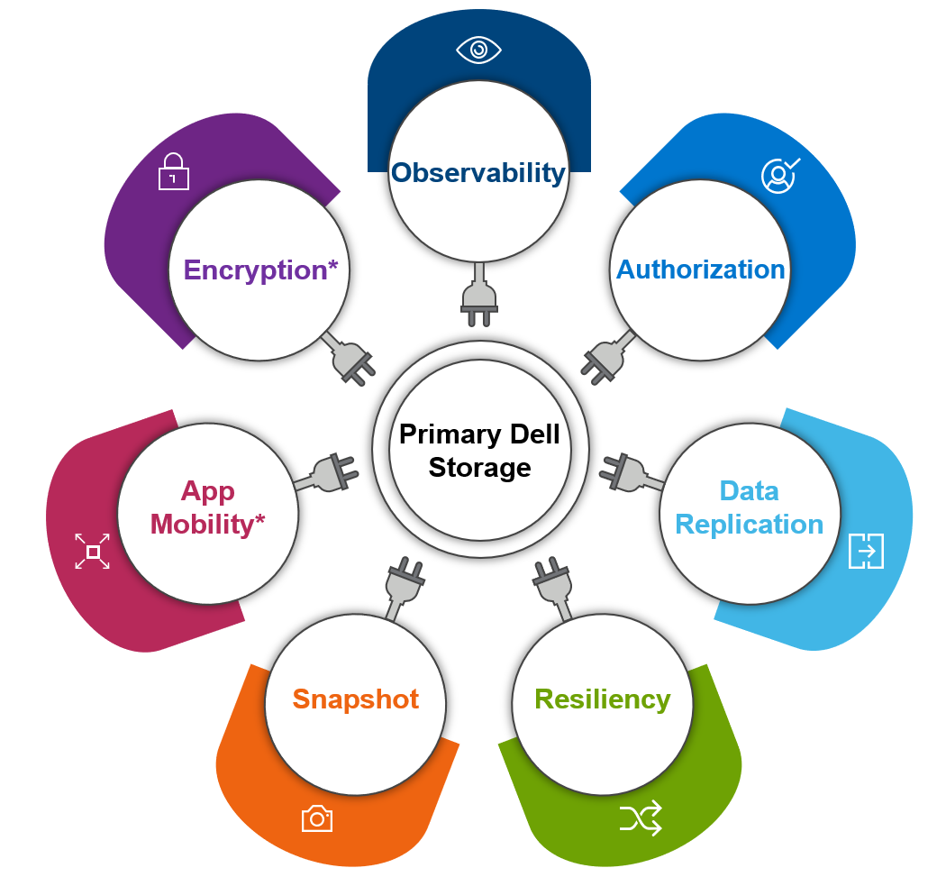 An illustration of Dell Container Storage Modules