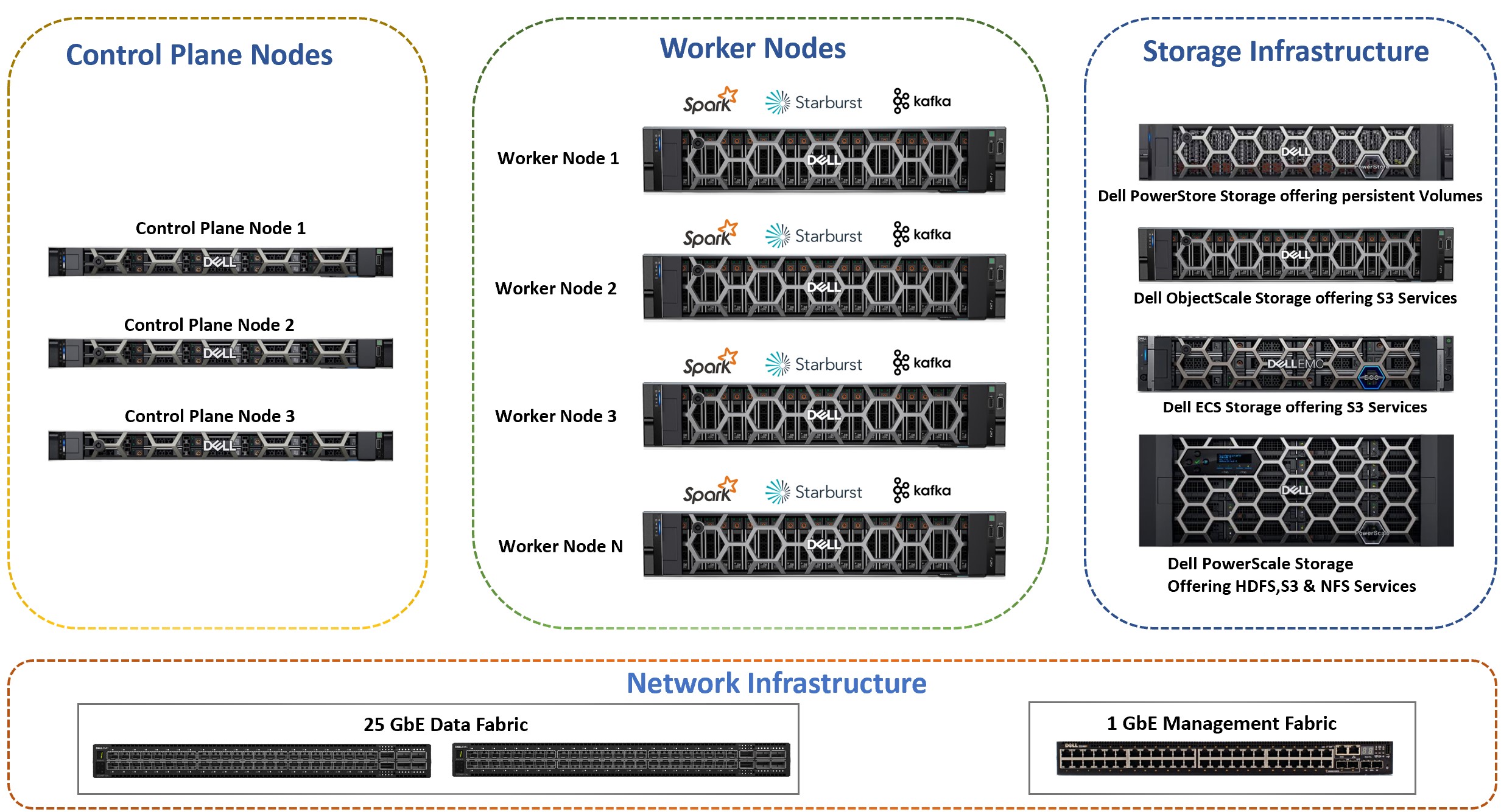 A diagram of the modern data stack platform on Dell infrastructure with OpenShift