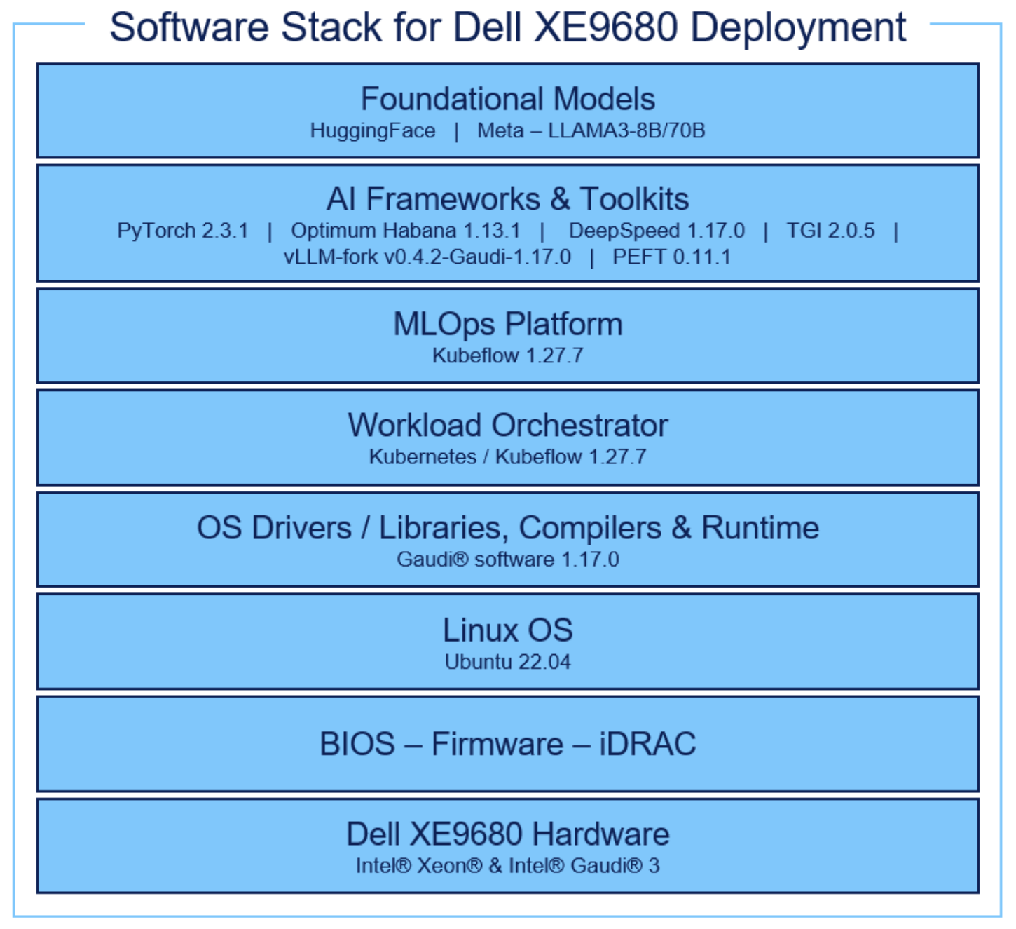 Software stack tested for Dell XE9680 deployment including foundation models, AI frameworks, and MLOps Platforms