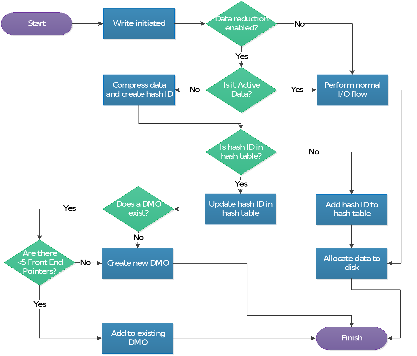 Data reduction I/O flow | Dell PowerMax: Data Reduction | Dell ...