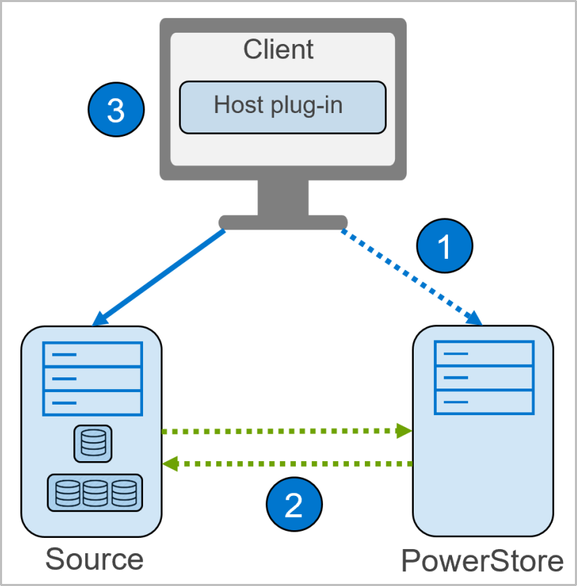 This diagram shows the 3 steps mentioned above including configuring the front end connectivity, back end connectivity, and installing the plugin.   