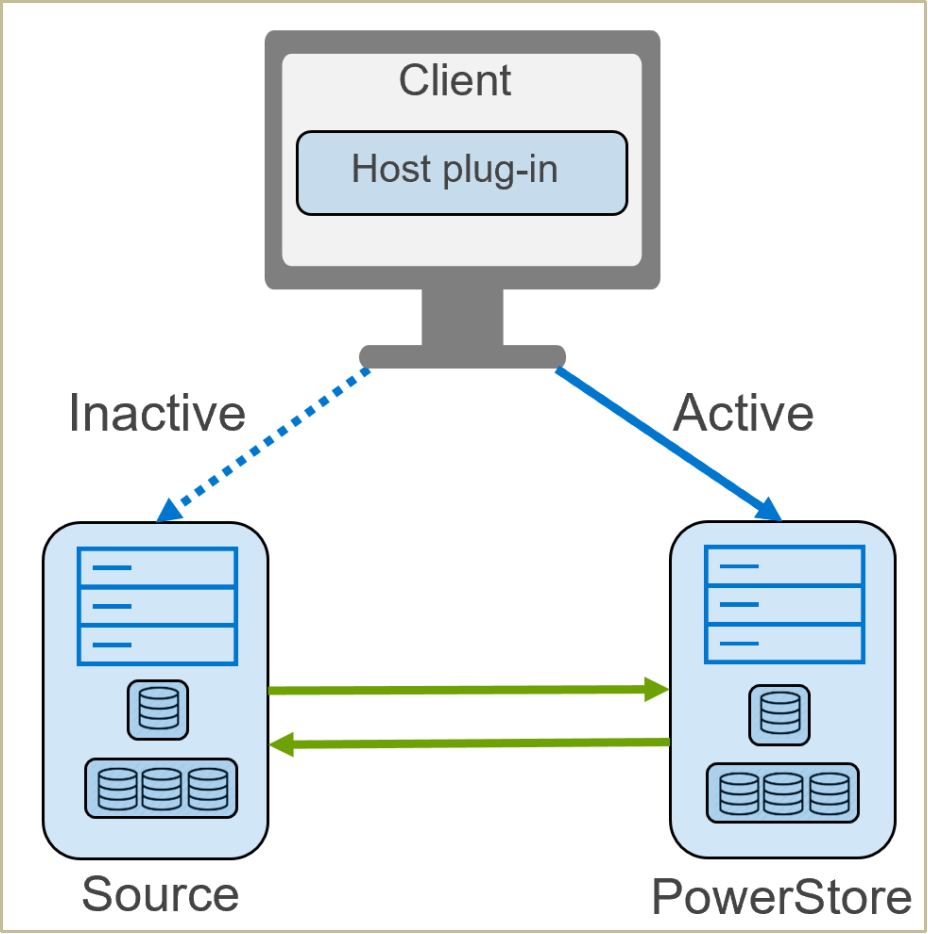 This diagram shows that the host plugin has the ability to perform the path flip between the source and PowerStore storage systems.  