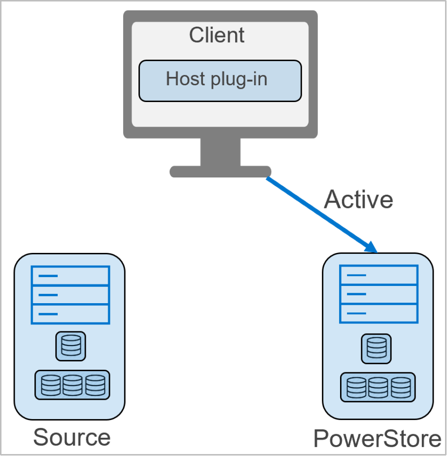 This diagrams shows perfoming the cutover to PowerStore from the source system.  Once cutover a system cannot be rolled back.  